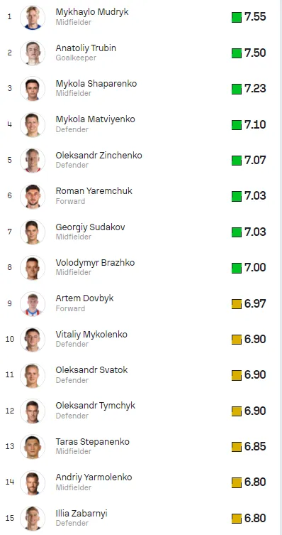 Названо найкращого та найгіршого гравців збірної України за підсумками Євро-2024