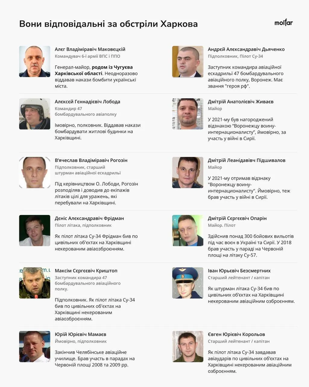 Они обстреливают Харьковщину: Molfar идентифицировал 55 российских военных преступников. Фото