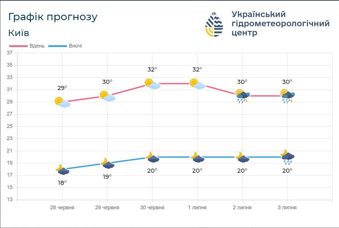 Без опадів та до + 32°С: детальний прогноз погоди по Київщині на 29 червня