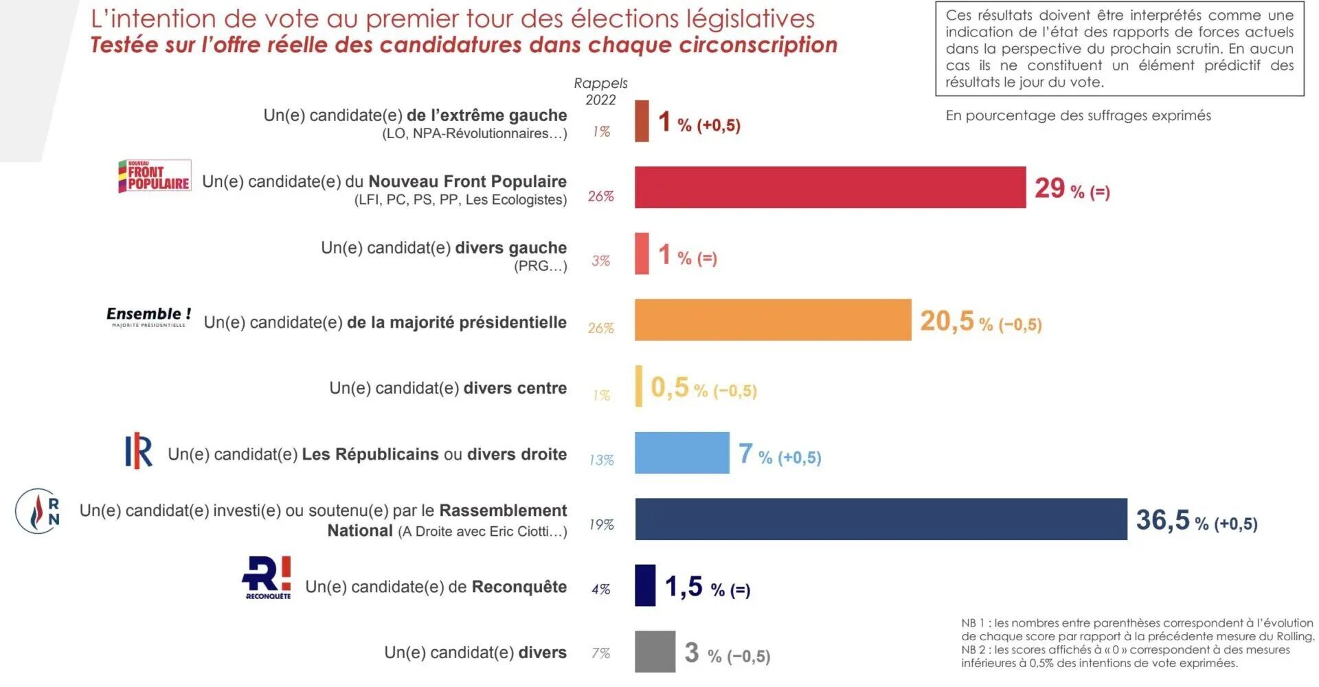 У Франції напередодні парламентських виборів лідирують ультраправі – результати опитування
