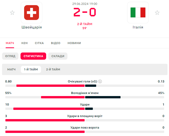 Неймовірна сенсація! Італія вилетіла вже у 1/8 фіналу Євро-2024. Відео