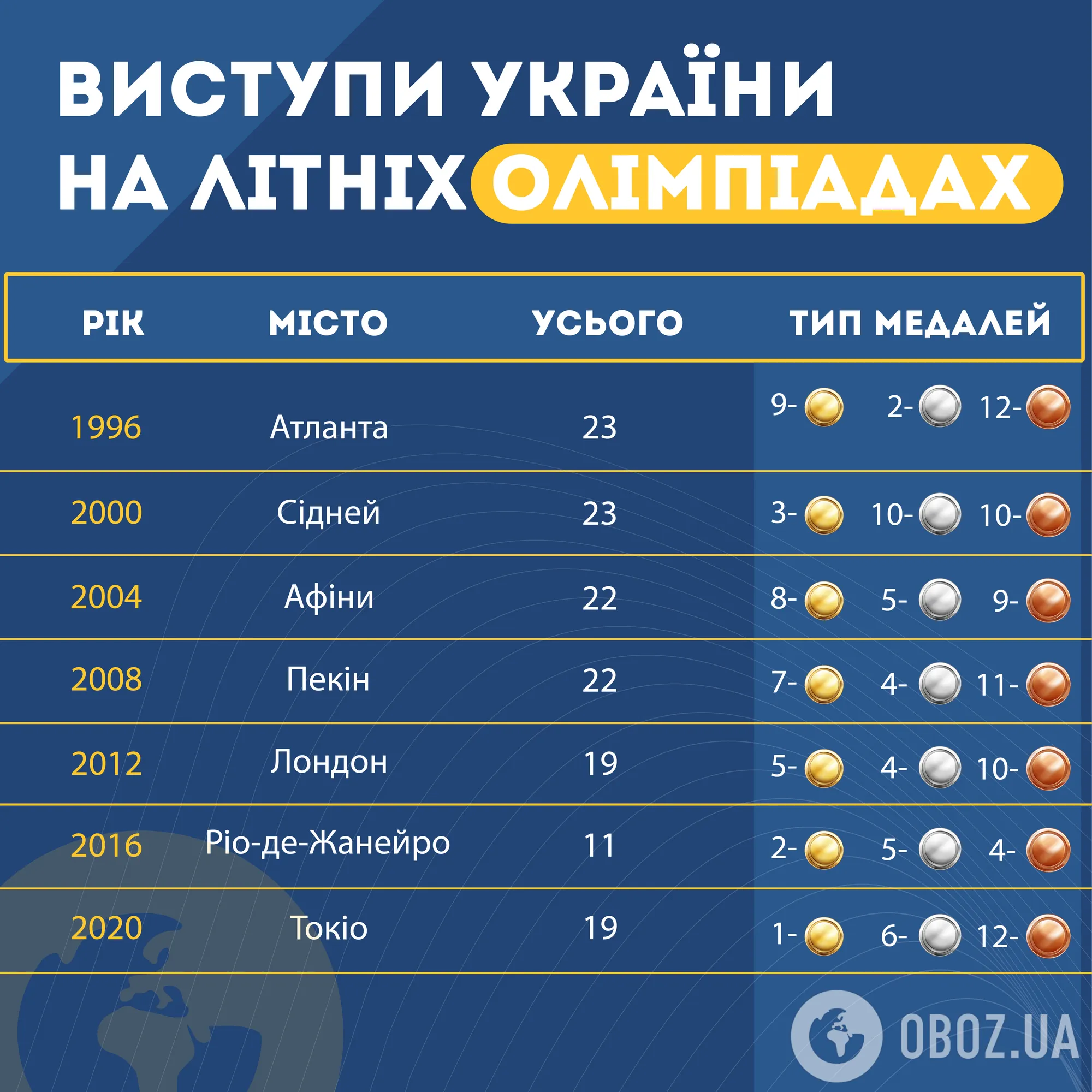 Брейк-данс, футбол та понад 20 видів спорту. Як Олімпіада-2024 може стати найрезультативнішою для України