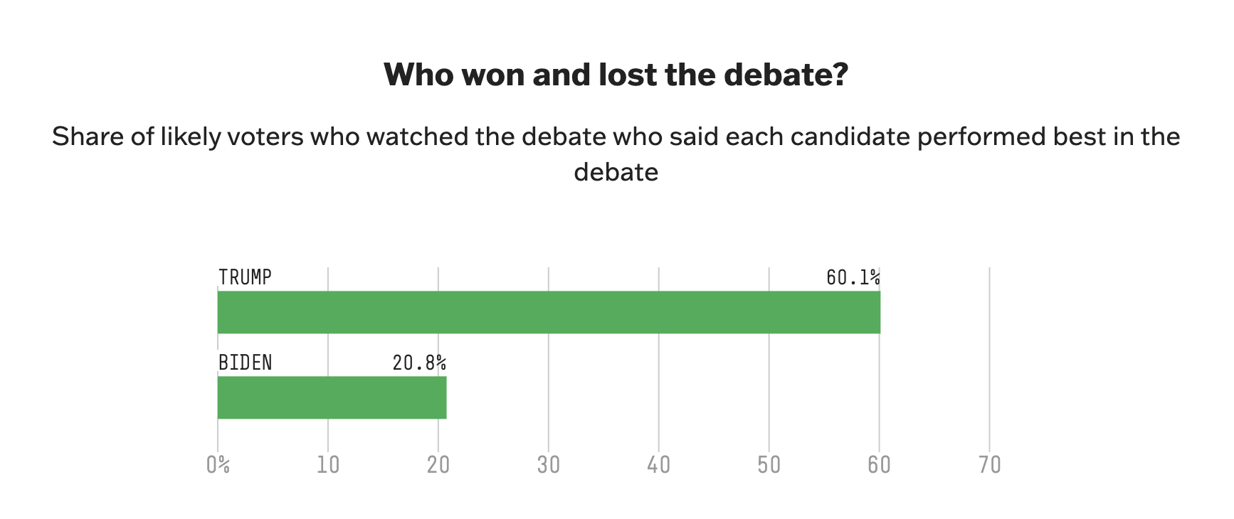 Байден програв дебати, але не втратив підтримку виборців: результати опитування

