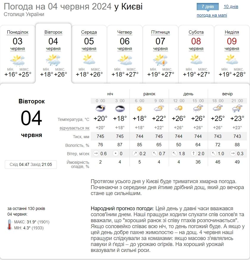 Гроза, град та пориви вітру: детальний прогноз погоди по Київщині на 4 червня