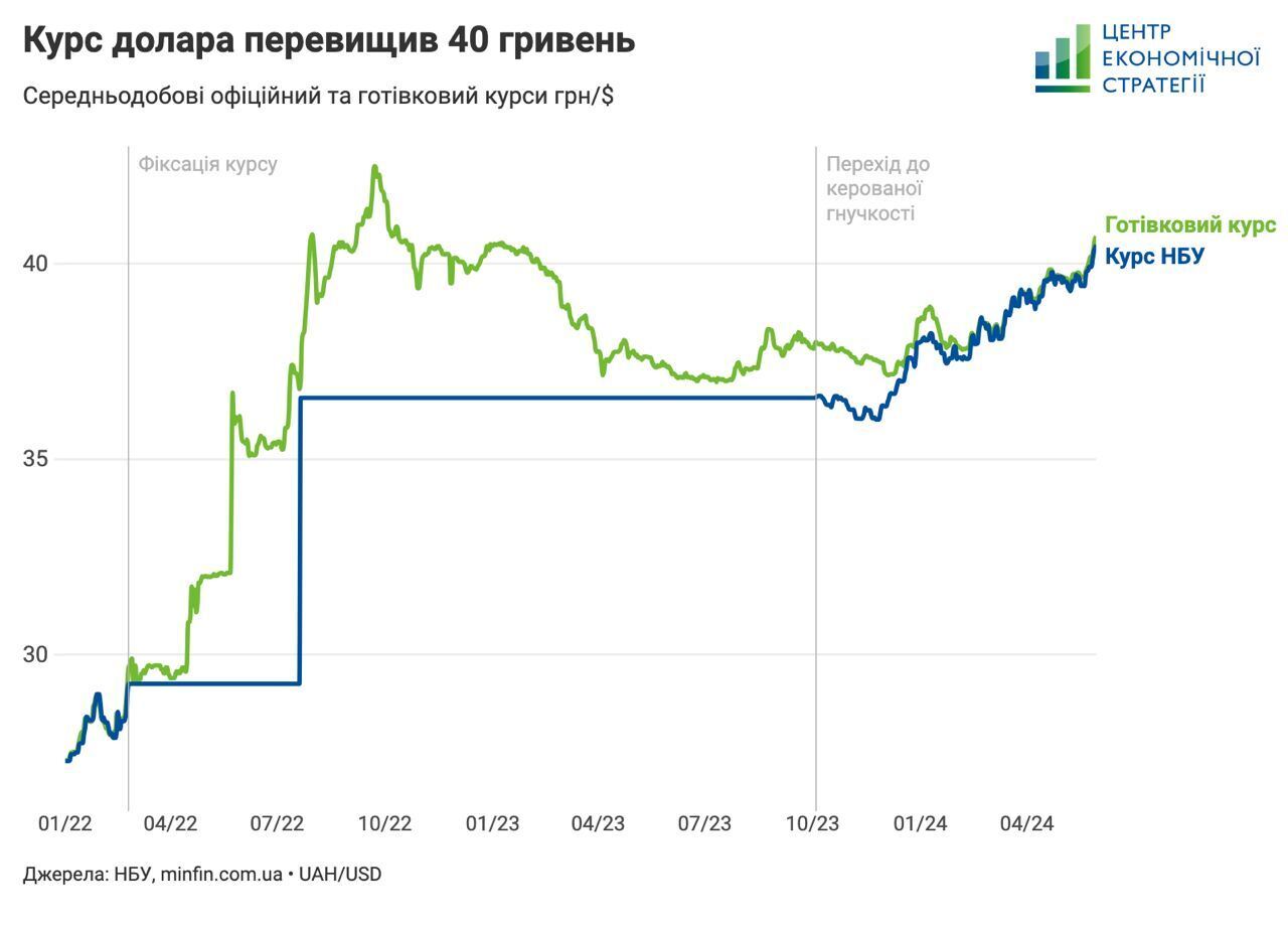 Курс доллара в Украине пробил отметку в 40 грн