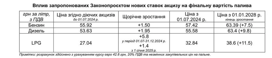 Как подорожают бензин, дизель и автогаз