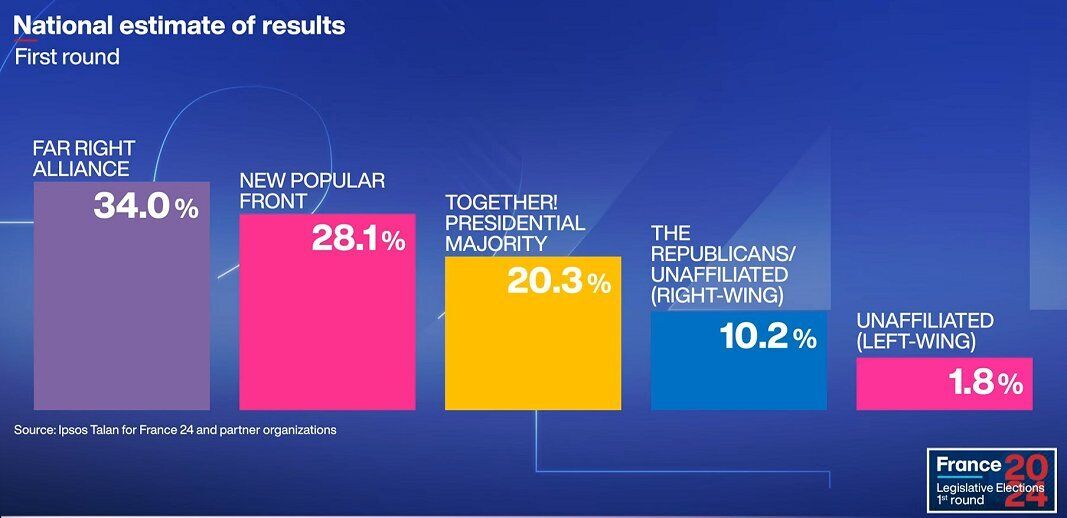 Французькі ультраправі перемагають у першому турі парламентських виборів – екзитпол