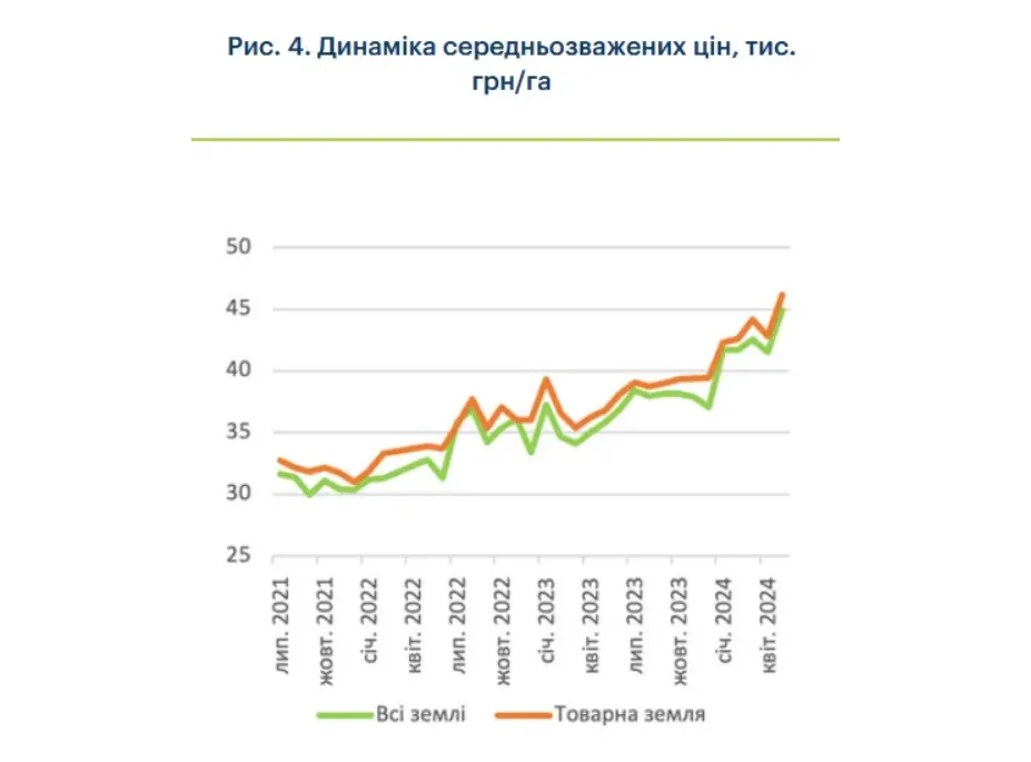 В Україні ціни на землю сільгосппризначення зросли до найвищого рівня за весь час існування ринку землі