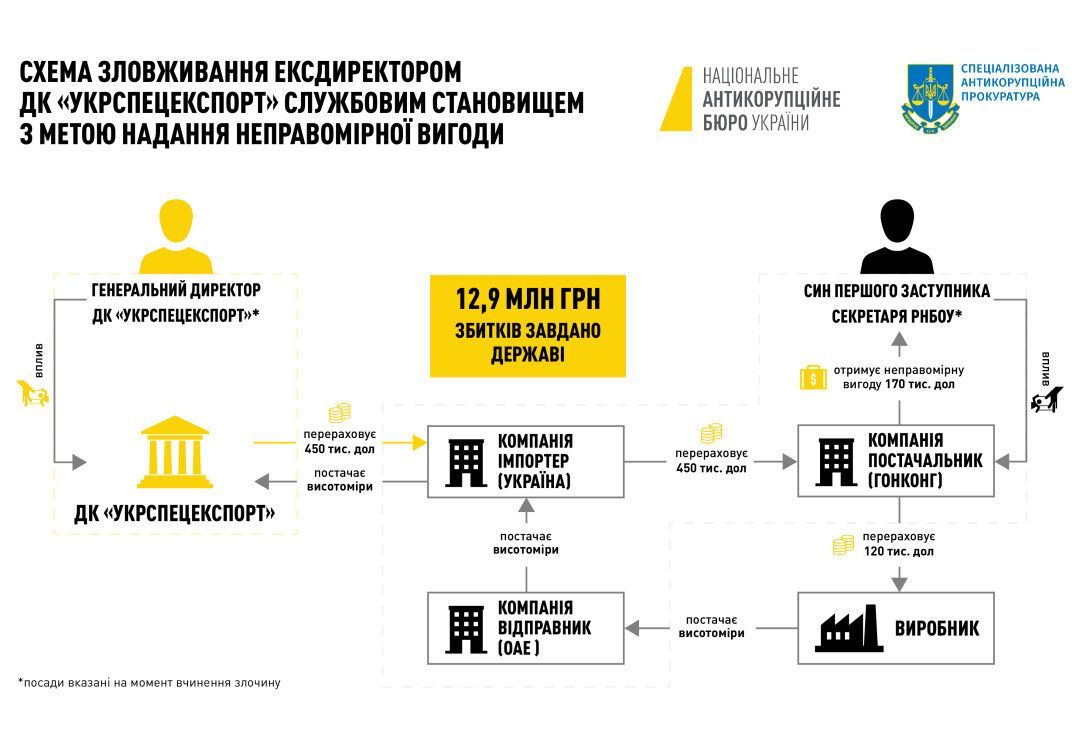 13 млн грн збитків на висотомірах: справу ексдиректора "Укрспецекспорту" Букіна та сина Гладковського передали до суду