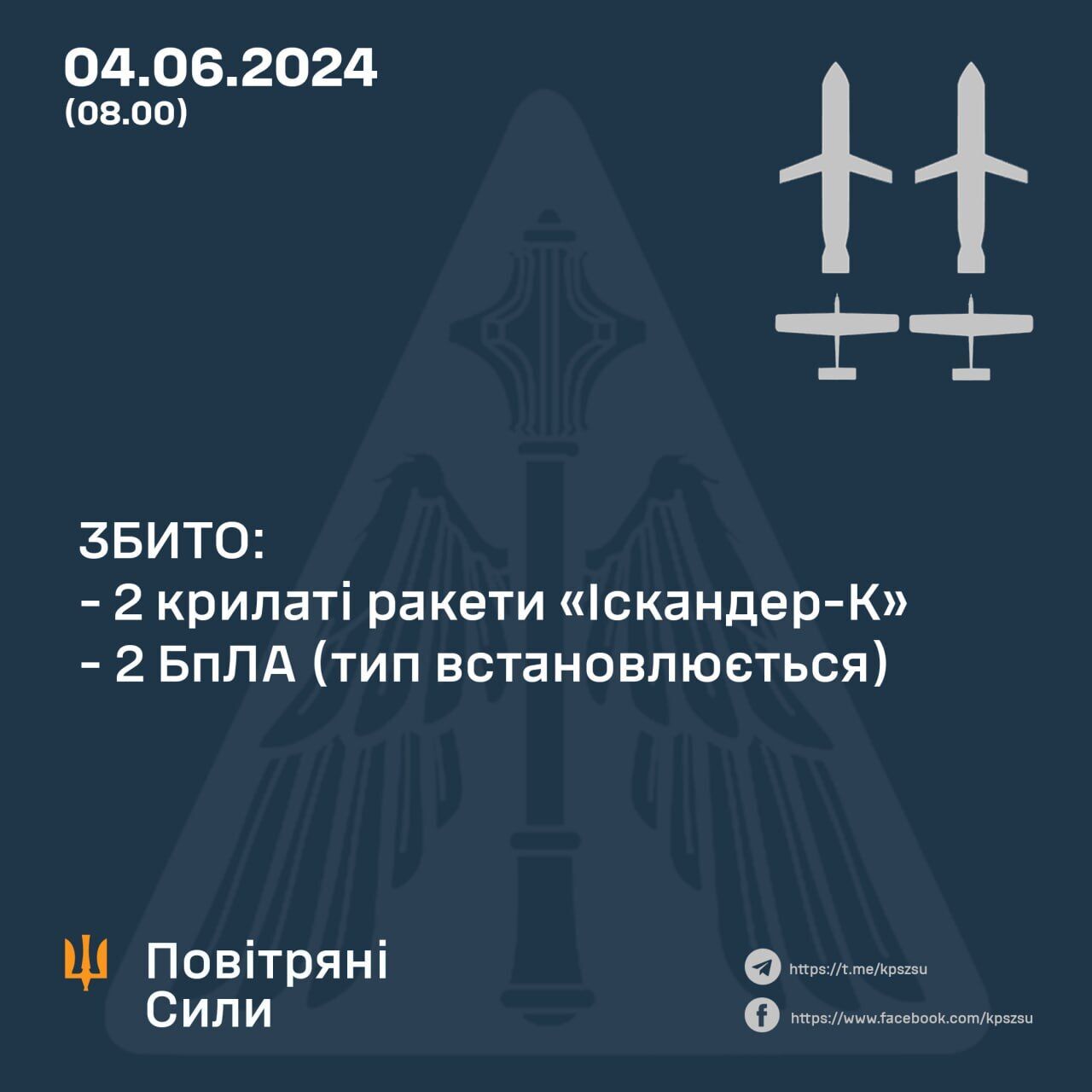 Захисники неба збили дві ракети "Іскандер" і два БПЛА, якими атакувала Росія