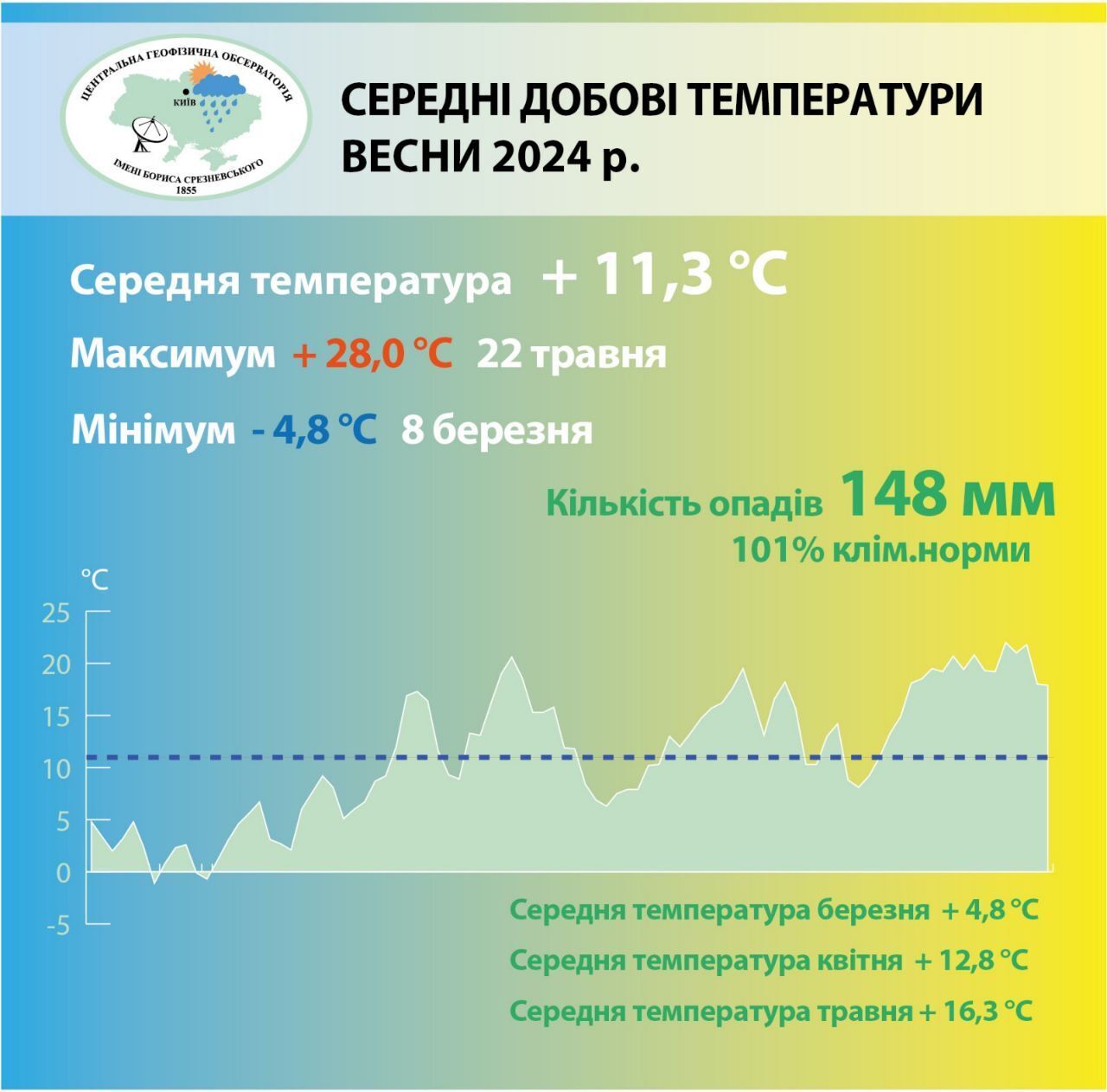 Вошла в тройку самых теплых: климатологи подвели итоги весны 2024 года в Киеве