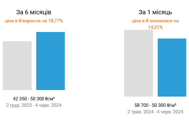 У Києві різко подешевшало нове житло