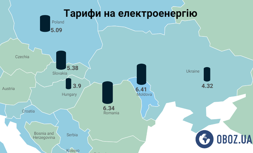 Тариф на електроенергію в Україні та в сусідніх країнах