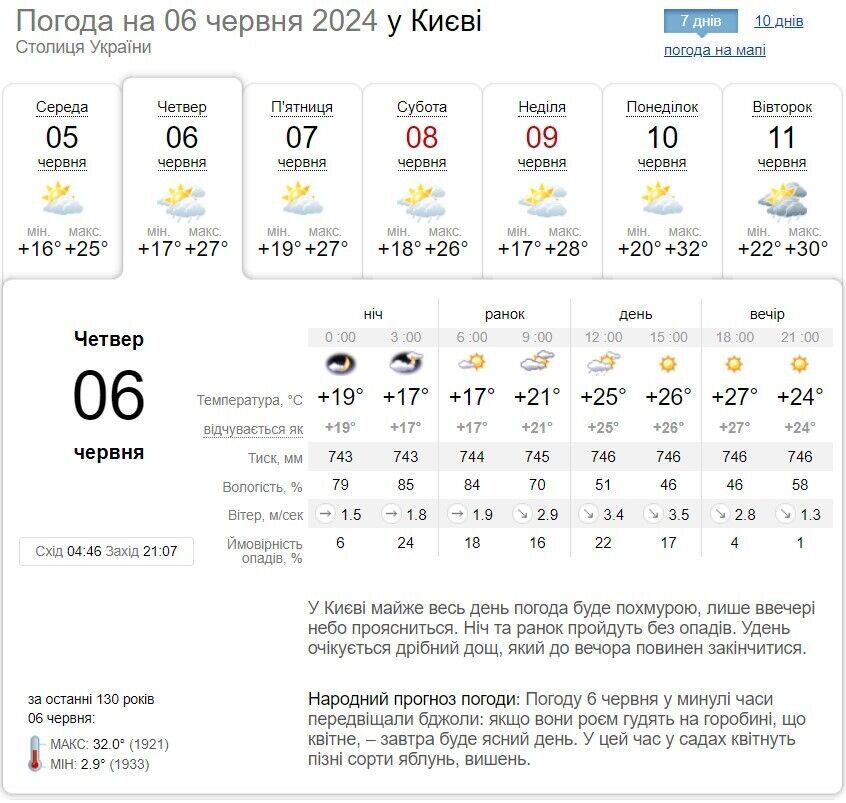 Без опадів та до +28°С: детальний прогноз погоди по Київщині на 6 червня
