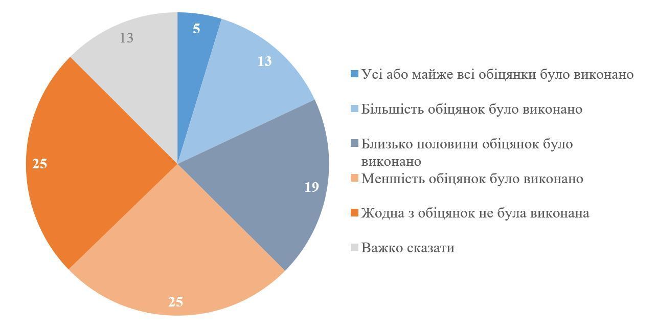 Сколько украинцев считают, что Зеленский не выполнил своих предвыборных обещаний: результаты опроса