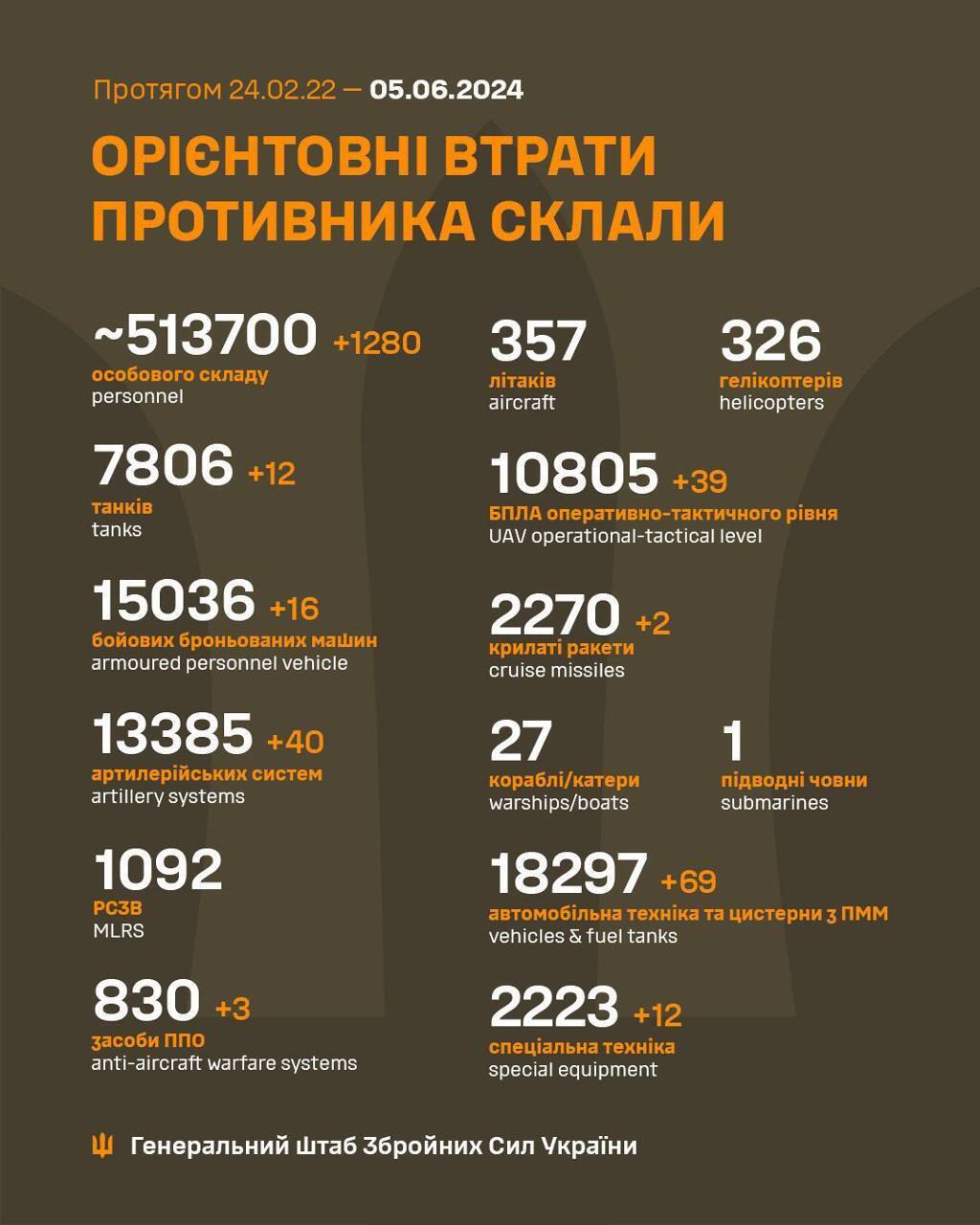 Минус 1280 российских оккупантов и 40 артсистем: Генштаб обнародовал обновленные данные по потерям РФ