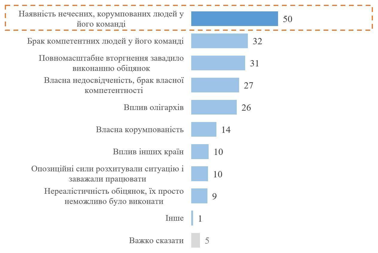 Сколько украинцев считают, что Зеленский не выполнил своих предвыборных обещаний: результаты опроса