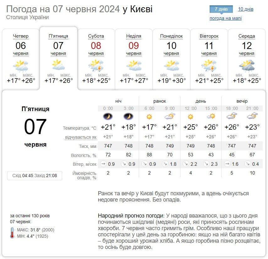 Переменная облачность и до +28°С: подробный прогноз погоды по Киевщине на 7 июня