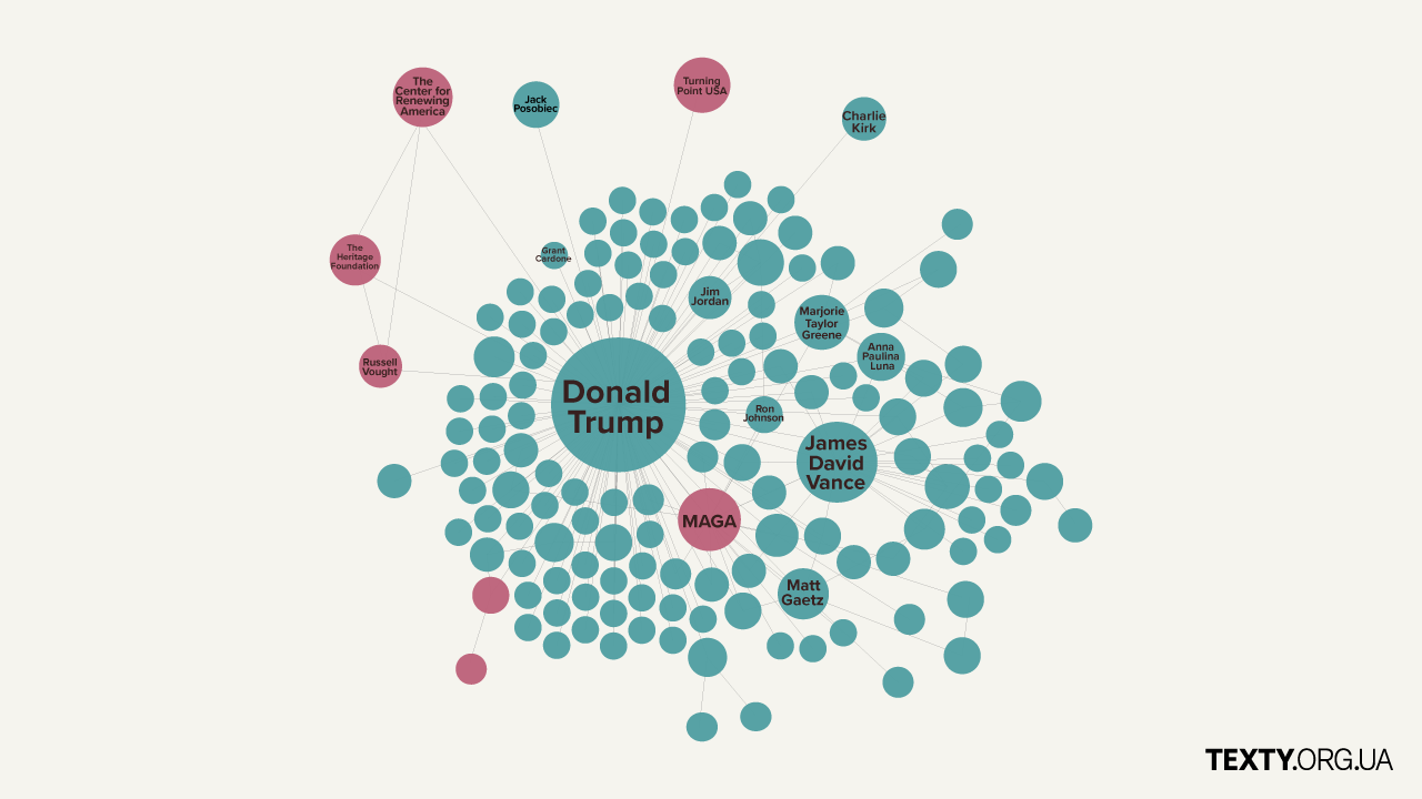 Трампісти, комуністи, конспірологи: хто з американців вимагає припинити підтримку України. Дослідження Texty.org.ua

