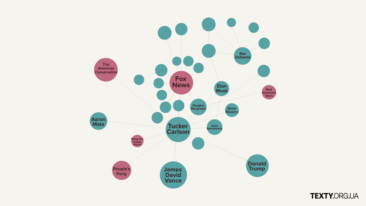 Трампісти, комуністи, конспірологи: хто з американців вимагає припинити підтримку України. Дослідження Texty.org.ua
