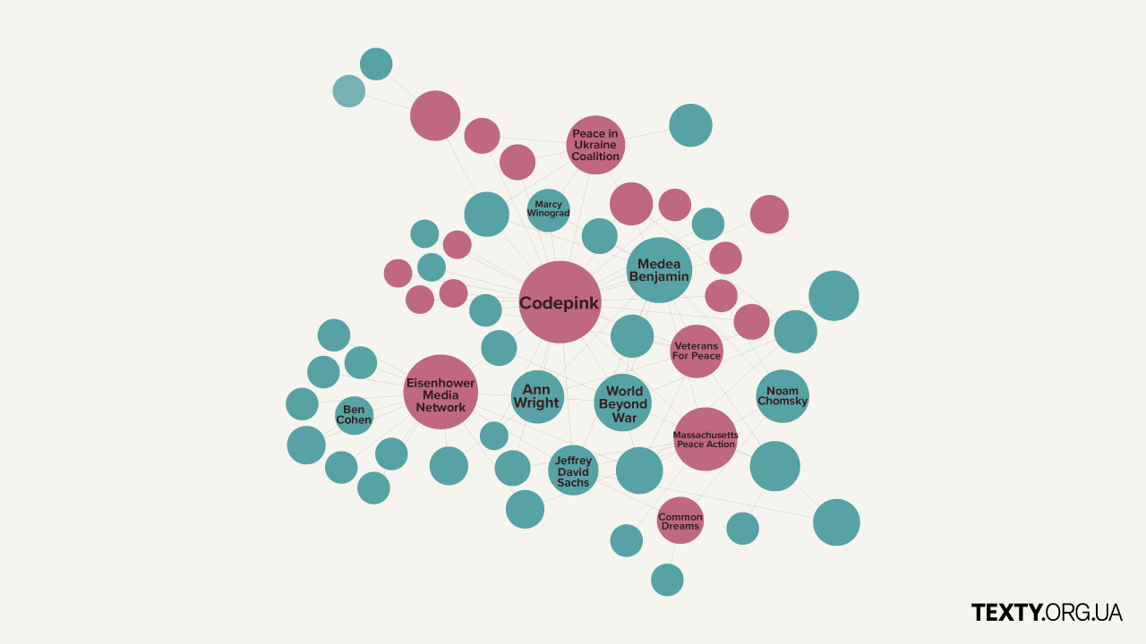 Трампісти, комуністи, конспірологи: хто з американців вимагає припинити підтримку України. Дослідження Texty.org.ua
