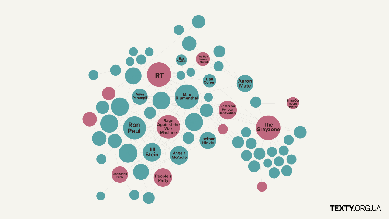 Трампісти, комуністи, конспірологи: хто з американців вимагає припинити підтримку України. Дослідження Texty.org.ua
