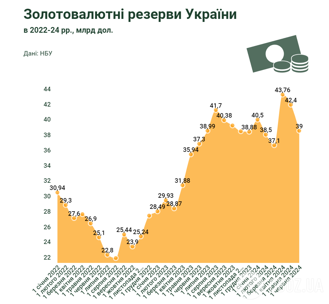 ЗВР України з 2022 року