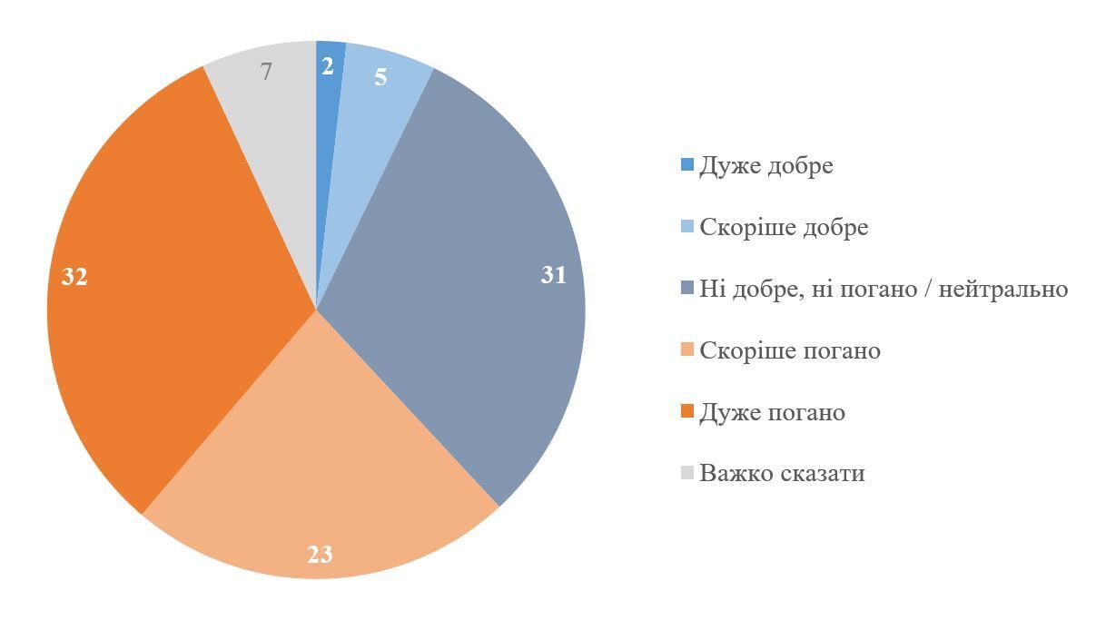 Довіра до партії "Слуга народу" продовжує знижуватися – результати опитування 