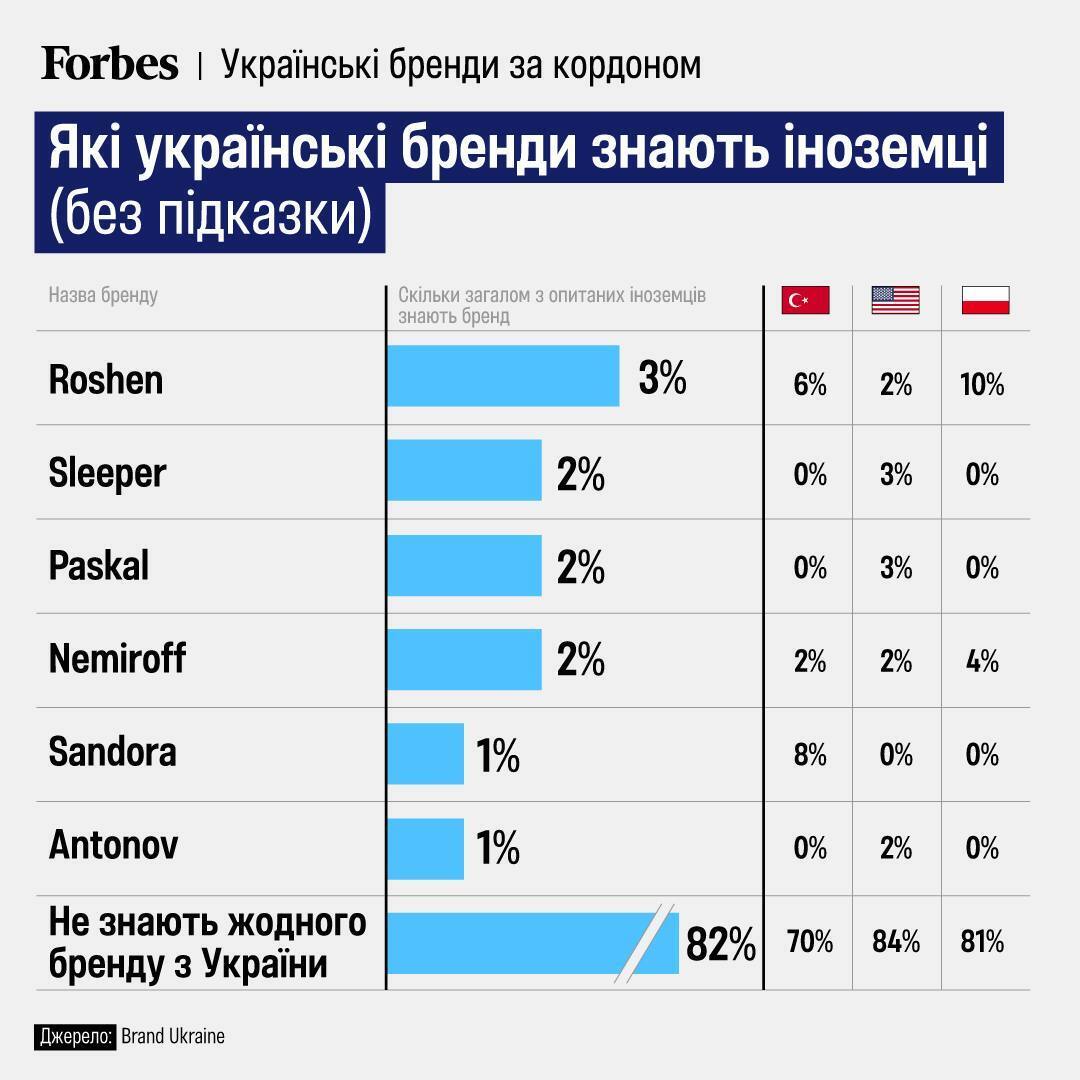 Найпопулярніші українські виробники за кордоном