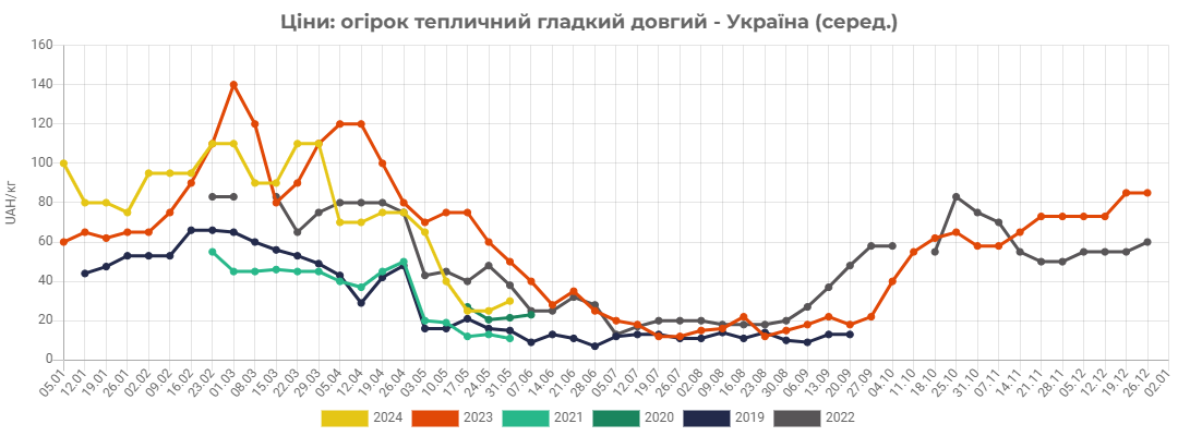 Порівняння цін на огірки в Україні у 2019-2024 роках.