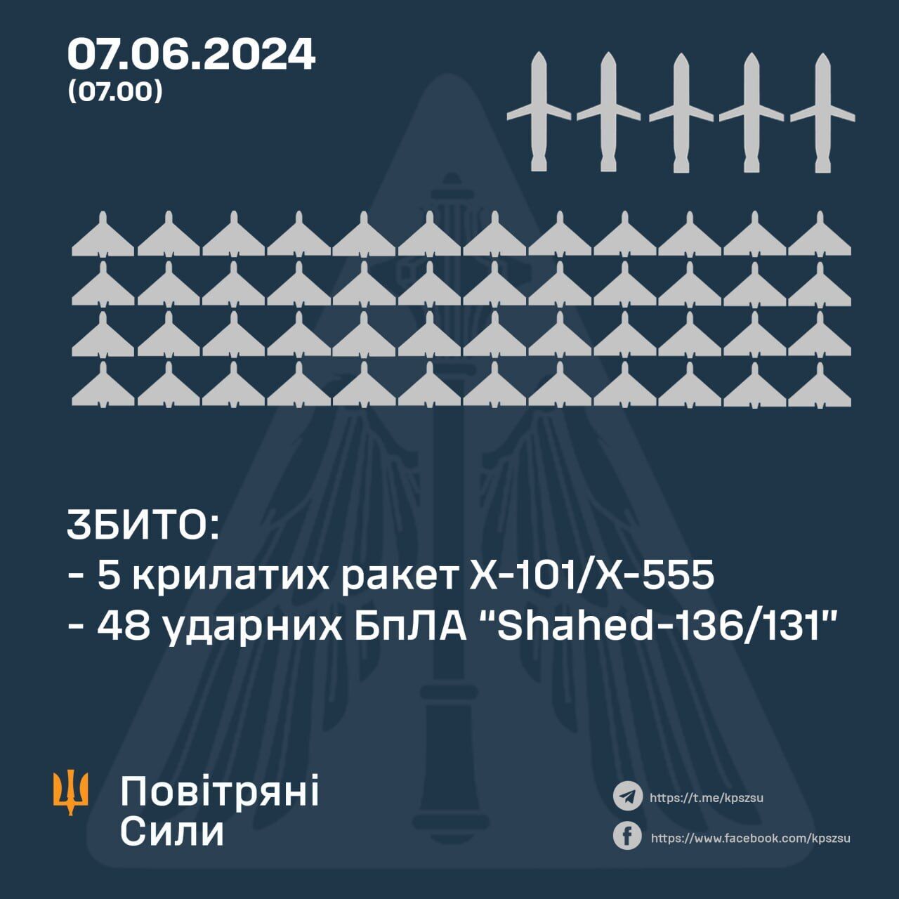 Сили ППО знищили всі п’ять ракет і 48 із 53 дронів, якими Росія атакувала Україну
