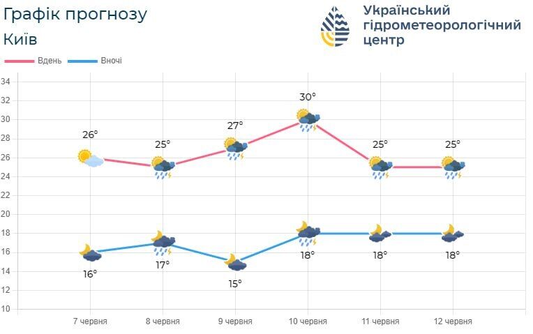 Гроза та до +27°С: детальний прогноз погоди по Київщині на 8 червня
