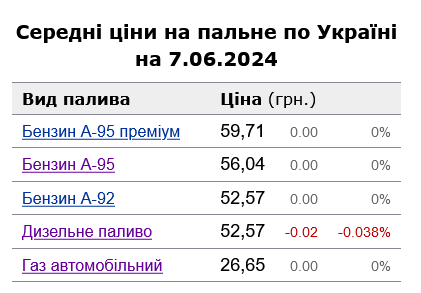 Скільки коштують бензин та дизель на українських АЗС