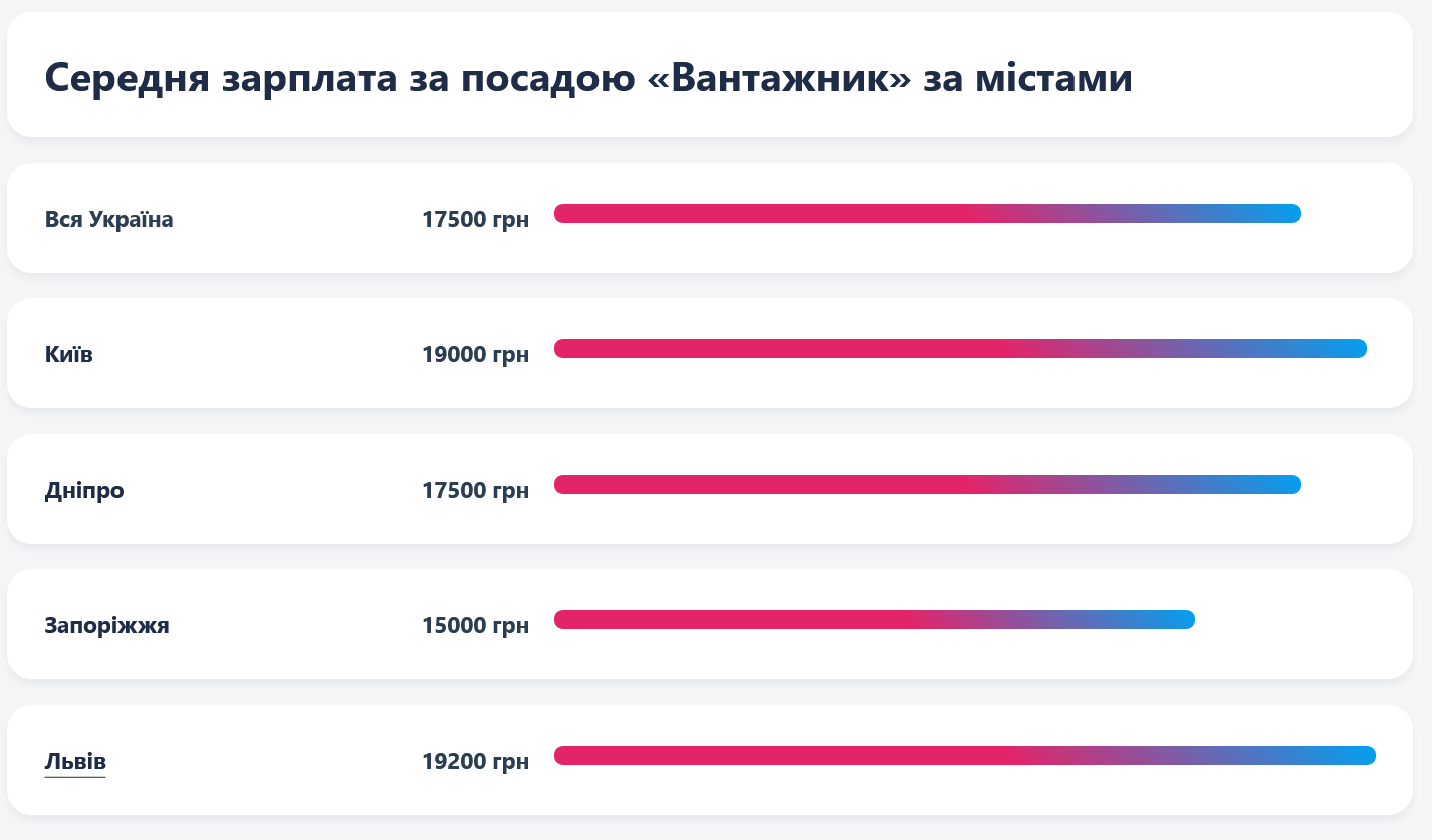 Заробляти в Україні вантажники можуть у середньому 17,5 тис. грн.