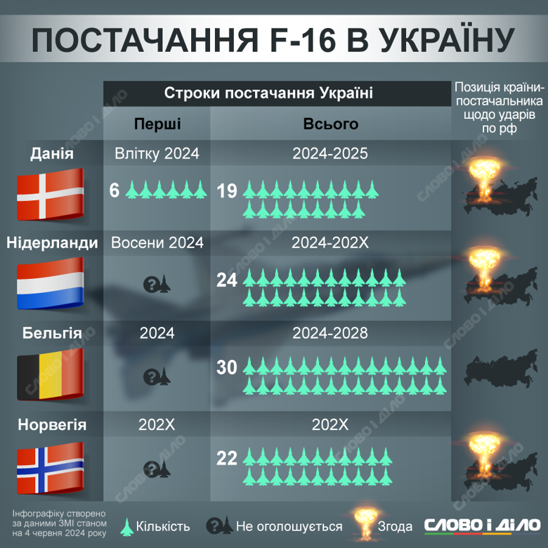 Рішення не остаточне: у Повітряних силах сказали, скільки F-16 може отримати Україна