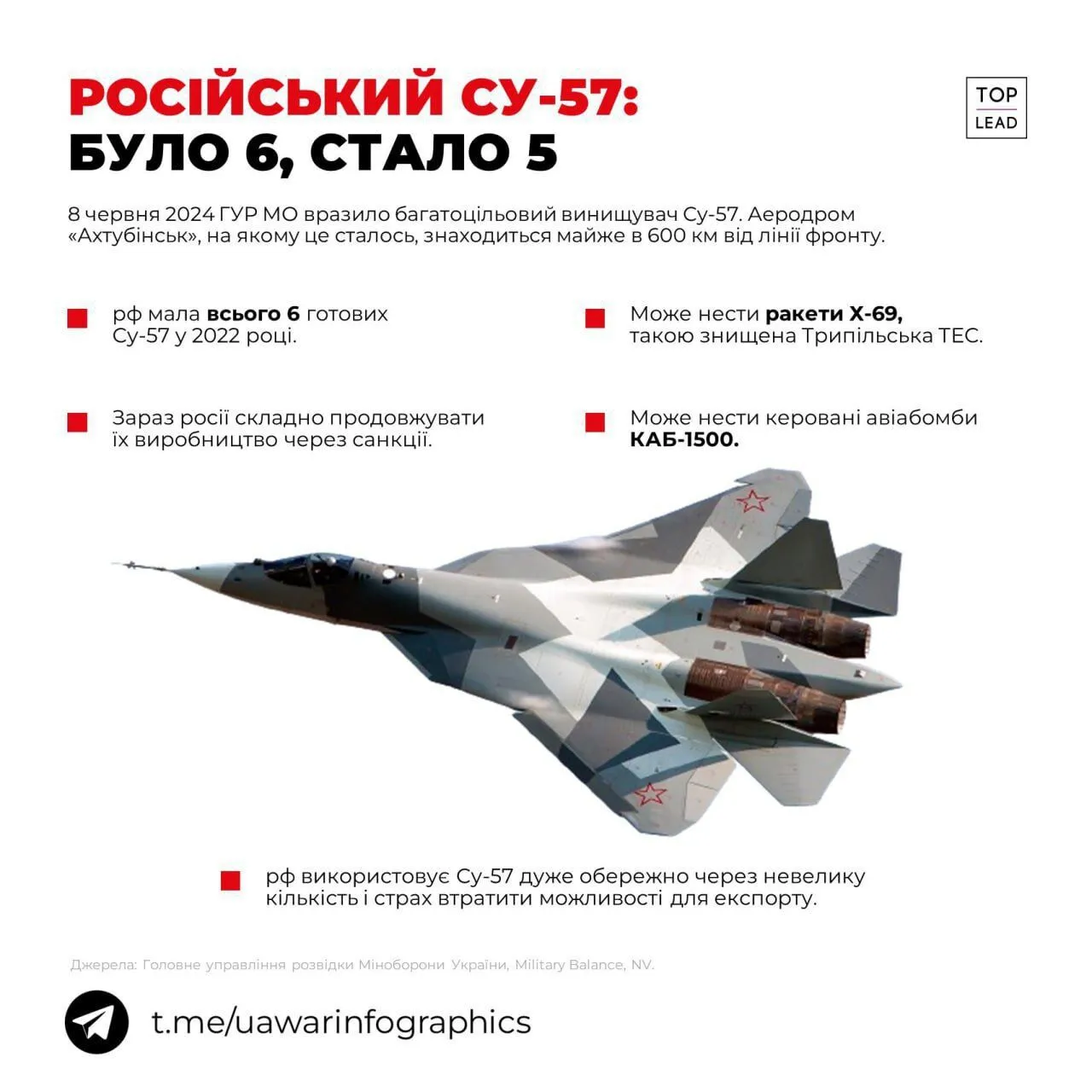 У ГУР заявили про ураження в Росії новітнього Су-57: на знімках видно вирви від вибуху і сліди пожежі