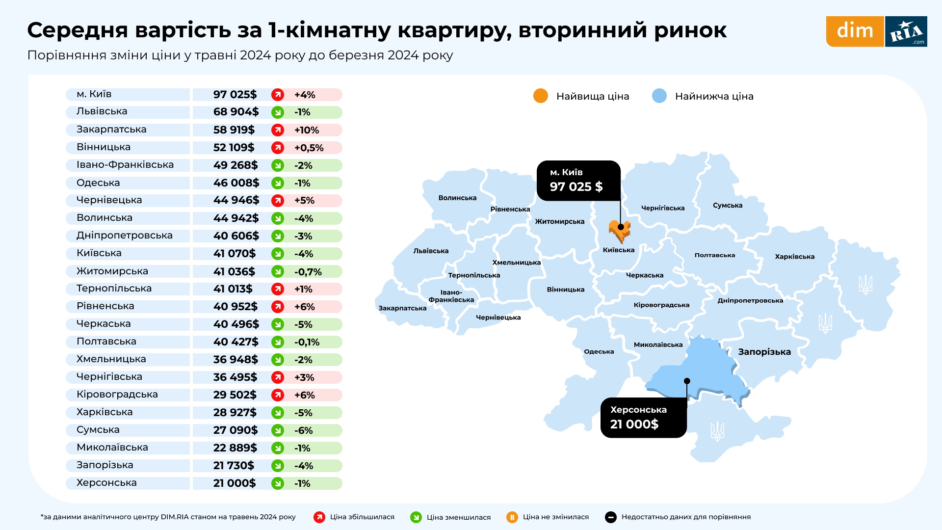 По всей Украине на вторичном рынке изменились цены на 1-комнатные квартиры