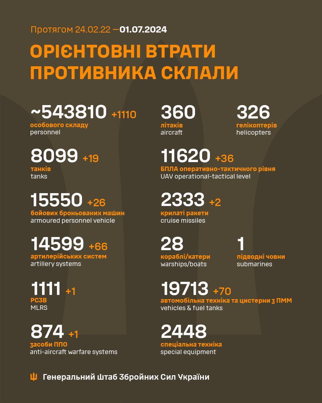 Мінус 1110 окупантів і 66 артсистем: озвучено втрати ЗС РФ за добу