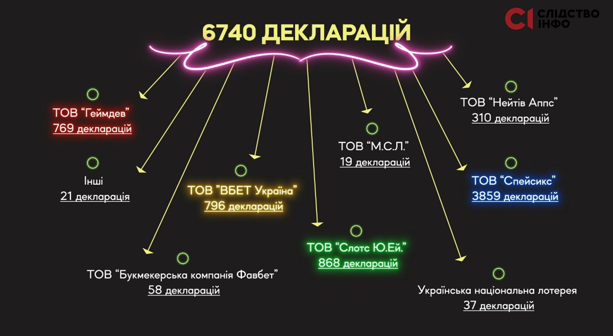 Скільки коштів чиновники декларують з азартних ігор