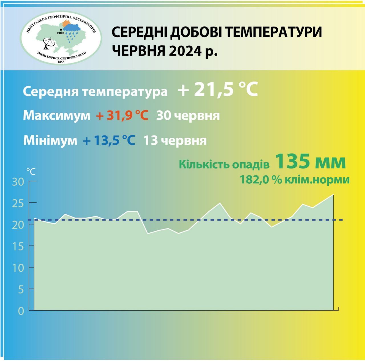 Увійшов до десятки найвологіших: кліматологи підвели погодні підсумки червня у Києві
