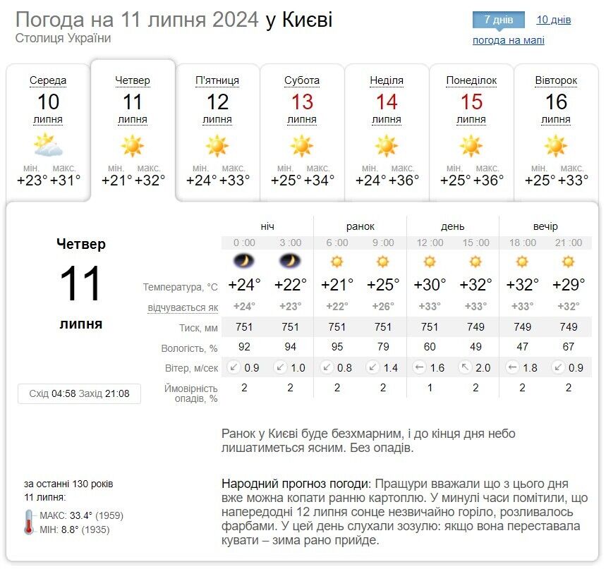 Без осадков и до +34°С: подробный прогноз погоды по Киевской области на 11 июля