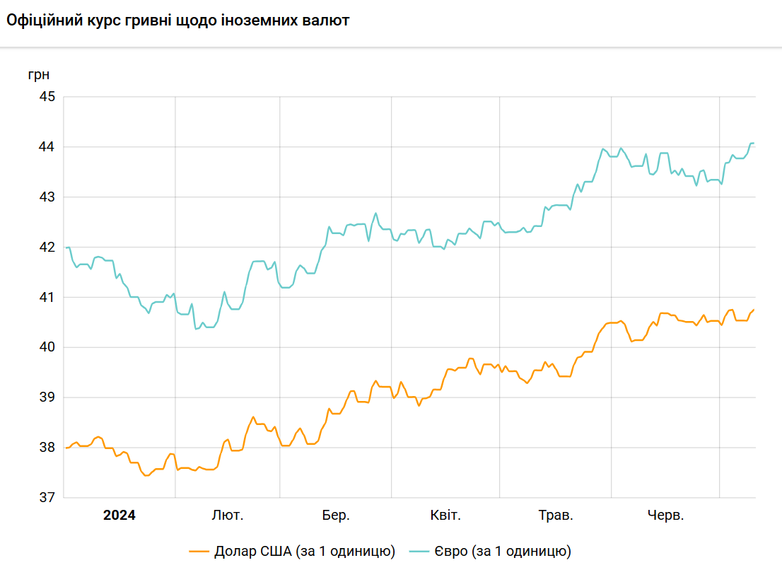 Курс доллар-гривня и евро-гривня с начала 2024 года