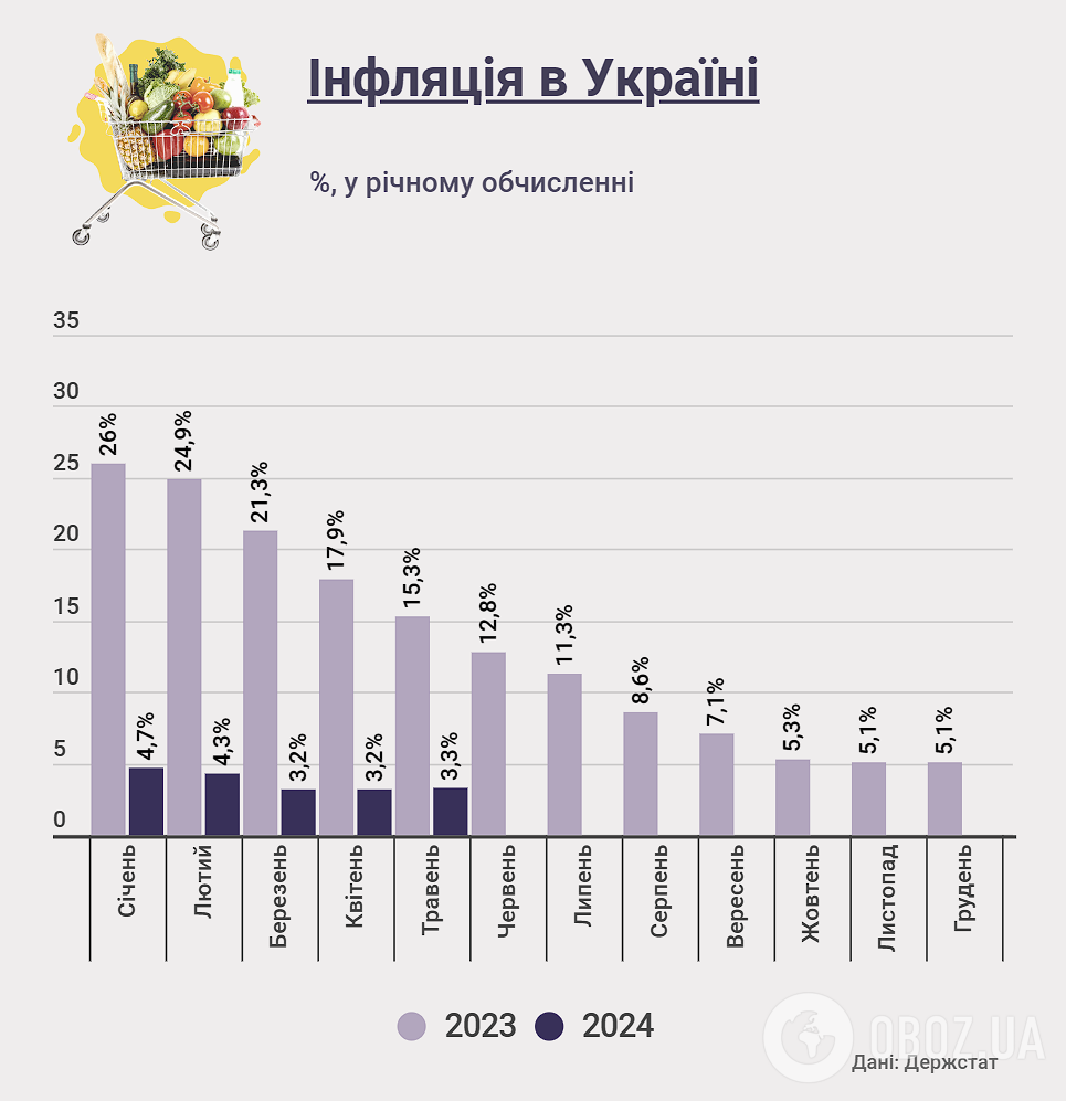 Как растут цены в Украине