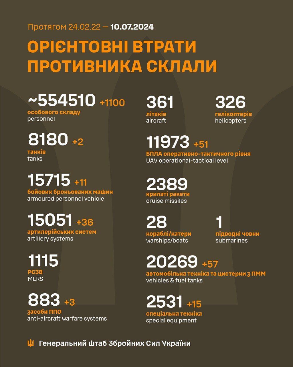 Мінус 1100 окупантів і 36 артсистем за добу: Генштаб оновив дані про втрати ворога