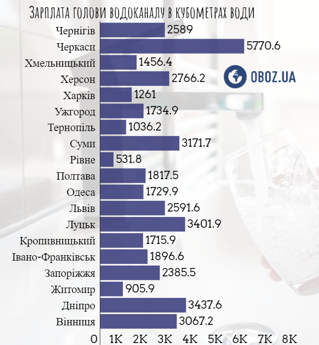 В каком городе самый высокий тариф на воду и сколько платят директорам водоканалов: рейтинг городов