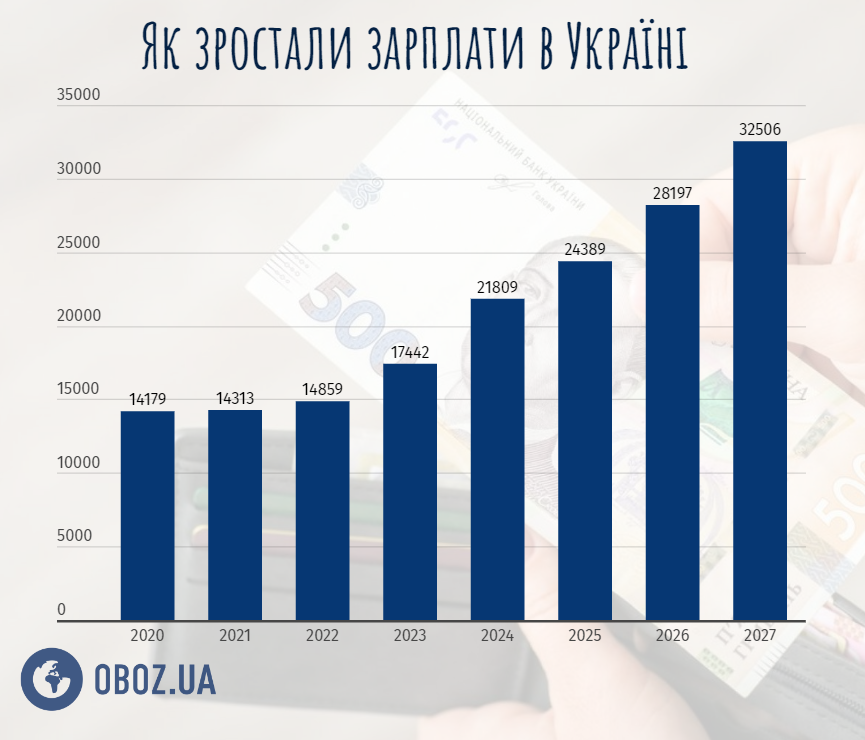 Как будет меняться зарплата