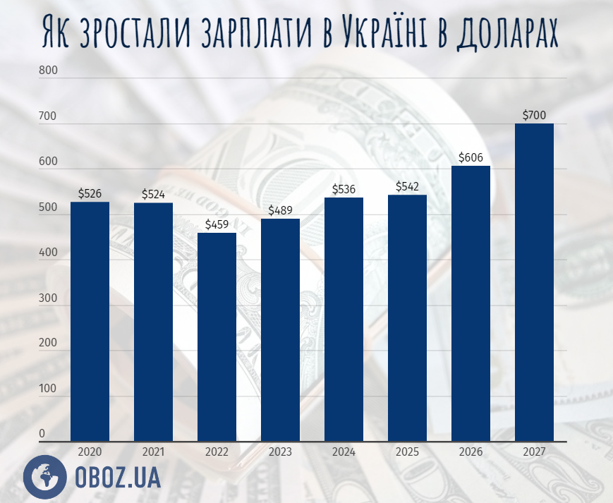 Как будет меняться размер зарплат в долларах