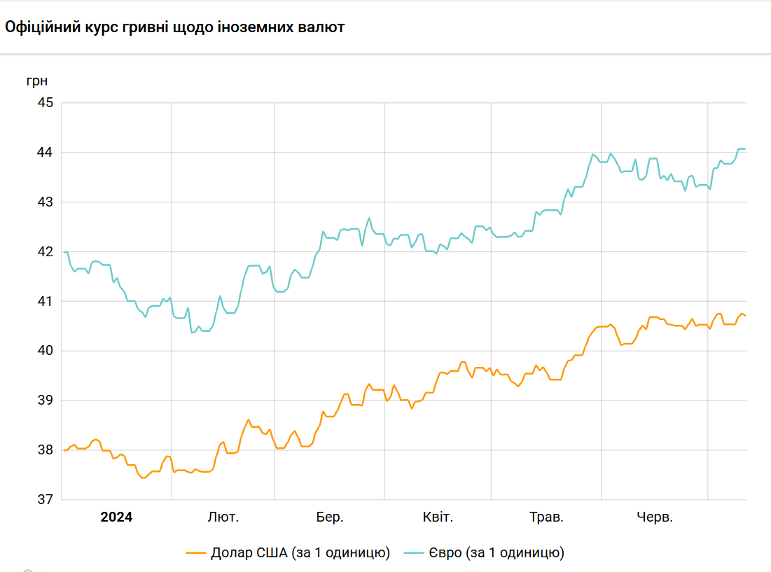 Курс долара та євро НБУ з початку 2024 року