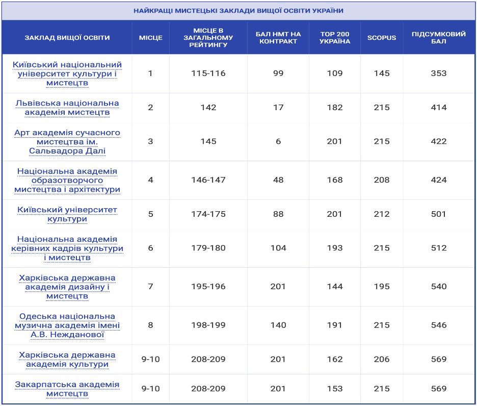 КНУКиИ стал лидером рейтинга лучших вузов культуры и искусств Украины