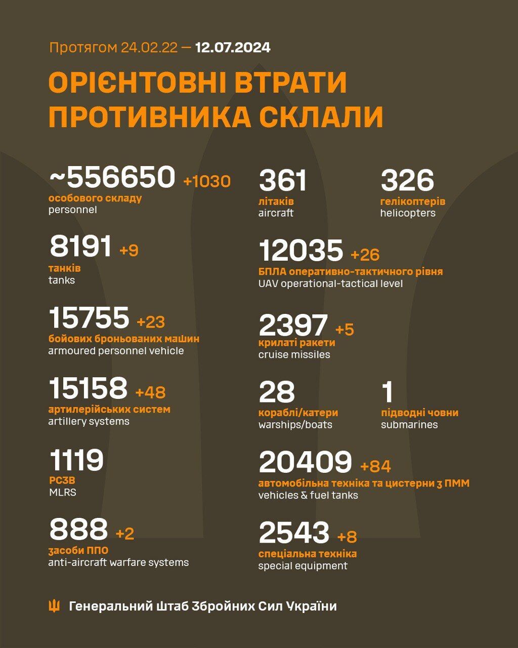 Мінус 1030 окупантів та понад 200 одиниць військової техніки: Генштаб оновив статистику втрат Росії у війні